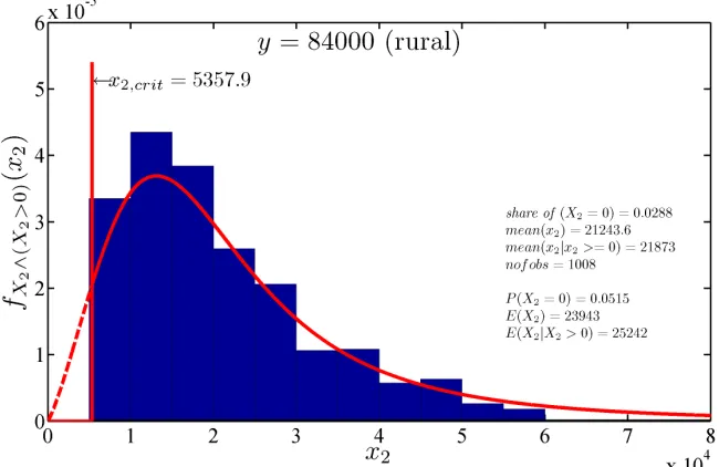 Figure A7.1: Histogram and density function of households in rural areas with an income of 60,000km