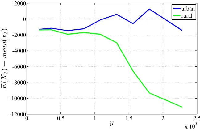 Figure A7.5: Difference between the computed expectation value and the empirical mean when using the 