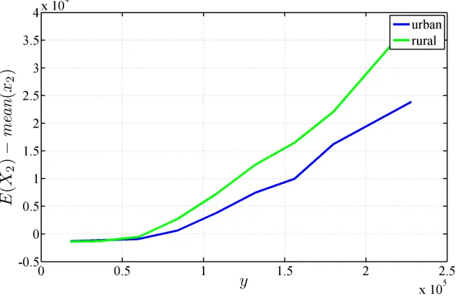 Figure A7.6: Difference between computed expectation value using the model based on the non-modified 