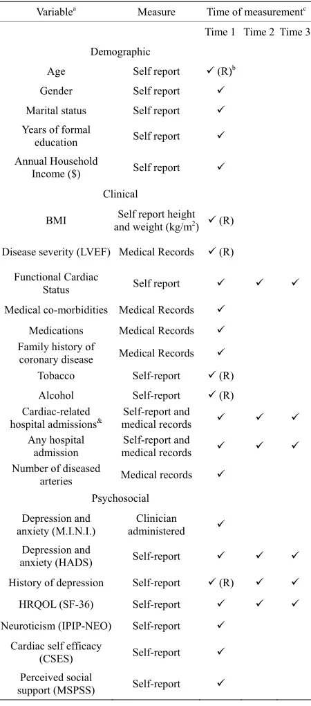 Table 1. Summary of variables measured by time of measure-ment. 