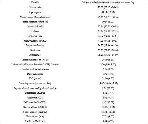 Table 3. Baseline cardiac self efficacy as a predictor of adverse outcomes, 6 months post-CAD