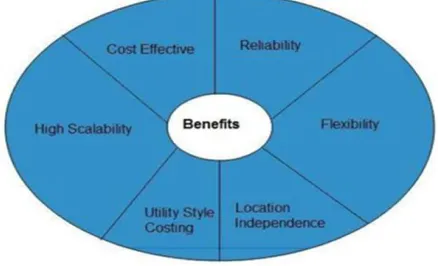 Fig. 2 Public Cloud Model [2] 
