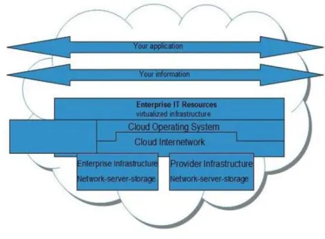 Fig. 4 Private Cloud Model [2] 