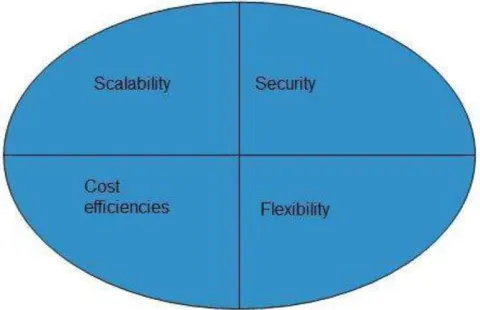 Fig. 3 Benefits of Hybrid Cloud Model [2] 