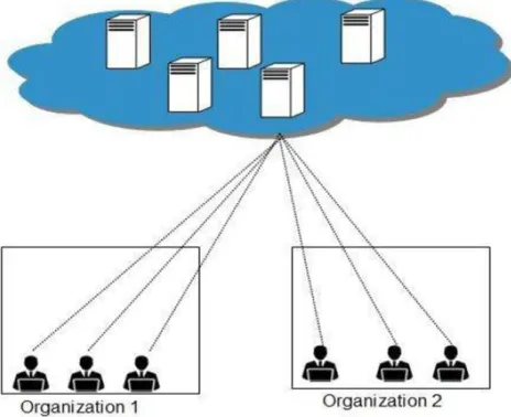 Fig. 6 Community Cloud Model [2] 