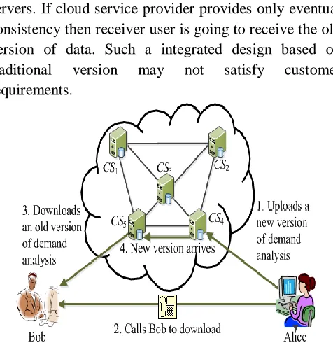 Fig.2 Consistency as a service model. 