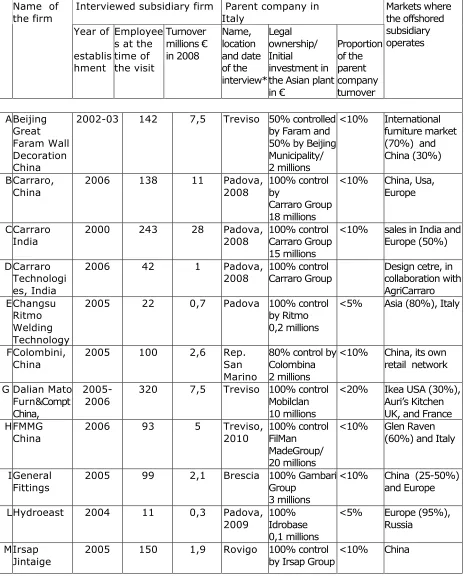 Table 1. Interviewed firms 