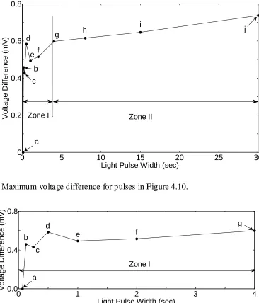 Figure 4.11 Relationship between the width of the light pulse and maximum voltage 