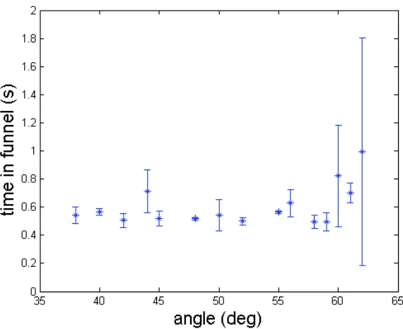 Figure 3.7: Simulation results for nondimensionalized time in funnel vs. funnel
