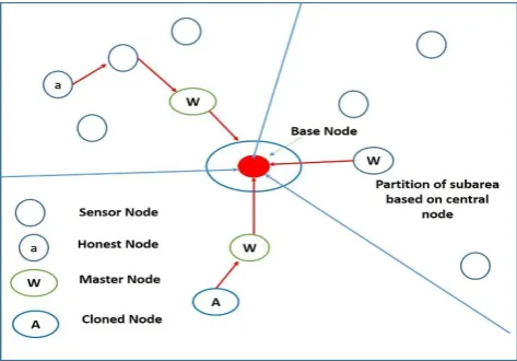 table or from a different location. If the location differs then that master node is identified as cloned node and message will be sent to all the 