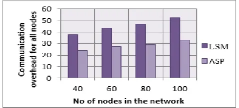 Fig.5.Comparison between ASP and LSM based upon communication overhead 