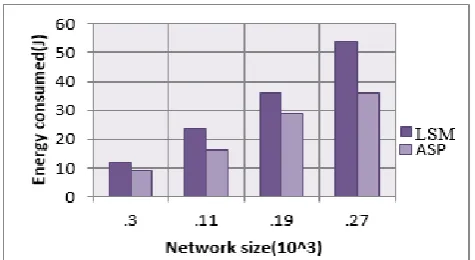 Figure 6 shows that ASP has high detection probability when compared to LSM 