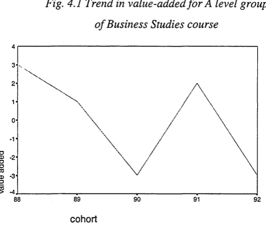 Table 4.5 Value-added for A level group of Business Studies Course