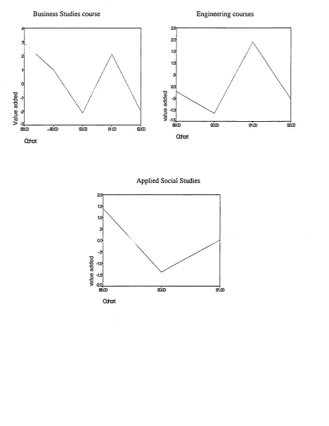 Fig 4.2 Value-added fo r the three courses