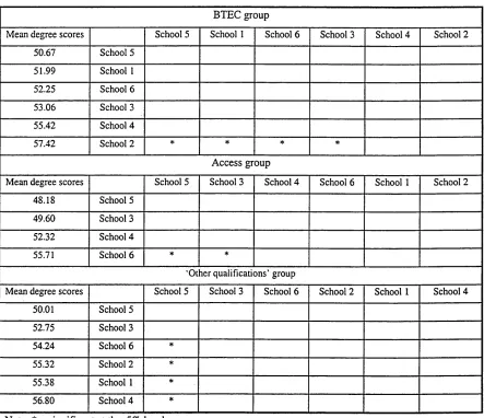 Table 5.6 The results of Tukey-HSD test for BTEC,Access, and ‘Other qualifications’ groups (mean degree scores)