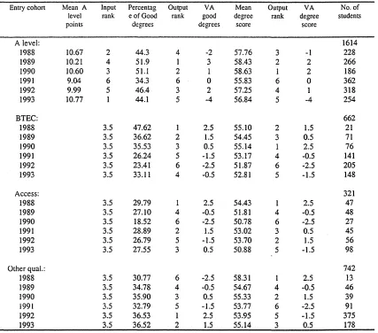 Table 5.9 Value-added fo r different cohorts of the University