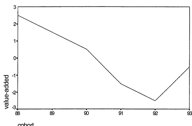 Fig. 5.2 The trend in value-added for BTEC students 