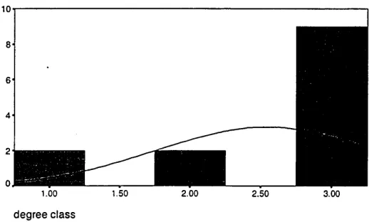 Fig. 5.3 Distribution of degree class of students with other qualifications of the 1988 cohort