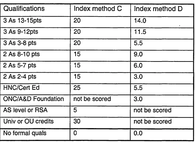 table 3.1). An HNC/D is scored as 3 A levels, 3-8 points, and 5.5 is the mid­