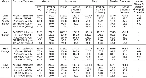 Table 1: Demographic details of the participants           Demographic Land plus aquatic therapy (n= 6) 