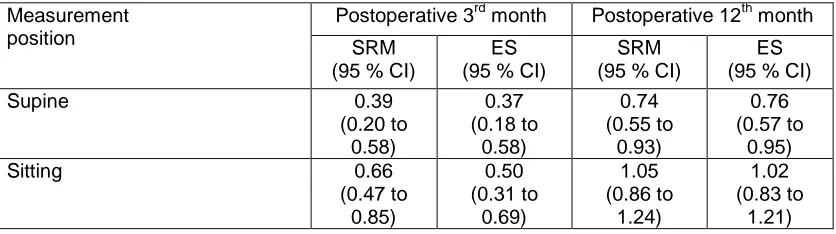 Table 4: SRM & ES of the supine and the sitting positions of shoulder active  external rotation measurement, at postoperative 3 months, & at postoperative 12 months