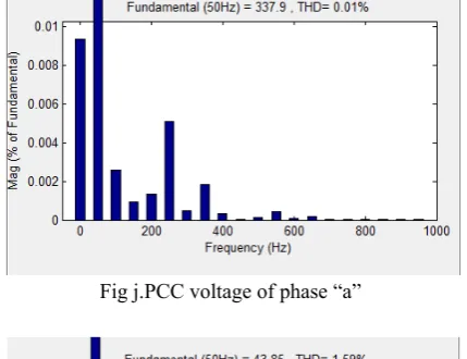 Fig j.PCC voltage of phase “a” 