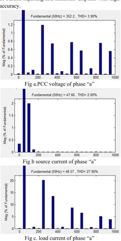 Fig a.PCC voltage of phase “a” 