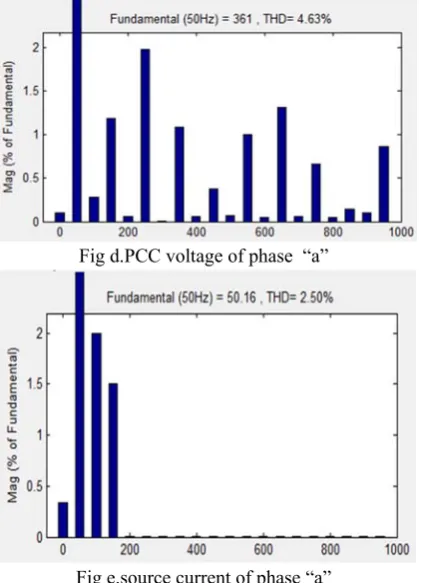 Fig f. load current of phase “a” 