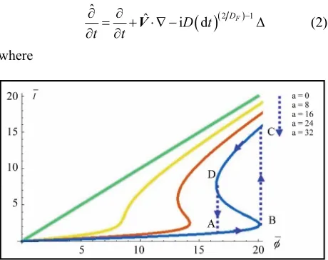 Figure 1. Theoretical dependence of the fractal normalized current on the fractal normalized potential