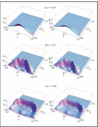 Figure 2. (a)-(c) Space-dependence of the normalized density, N, and normalized temperature, T, resulting from numerical simulations in Equations (13a)-(13d) for normalized initial conditions, T0 = 0.4, N0 = 1 and various normalized times: (a) τ = 0.29; (b