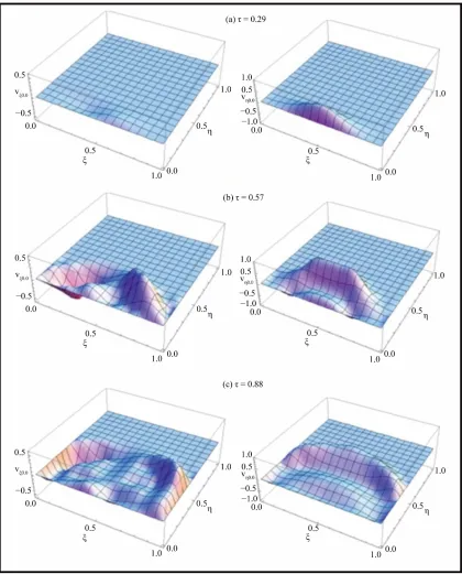 Figure 3. (a)-(c) Space-dependence of normalized velocities, V= 0.88.(13a)-(13d) for normalized initial conditions, ξ and Vη, resulting from numerical simulations of Equations T0 = 0.4, N0 = 1 and various normalized times: (a) τ = 0.29; (b) τ = 0.57; (c) τ  