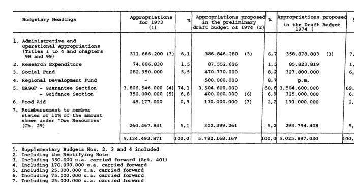 TABLE I COMPARISON OF THE MAIN BUDGETARY ELEMENTS IN 1973 AND 1974 