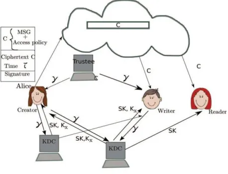 Fig 1: Cloud Architecture 