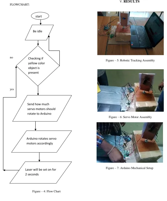Figure – 4: Flow Chart 