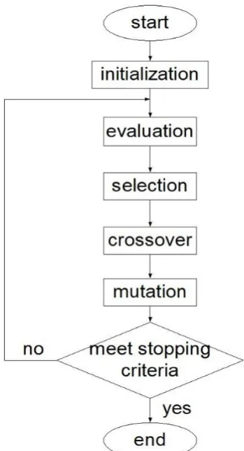 Figure 1. The operation of a generic GA. 