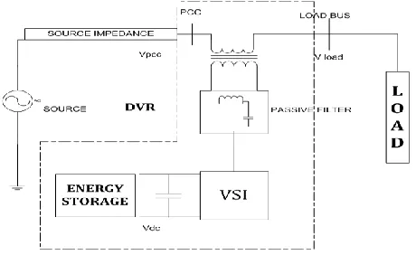 Fig. I. Basic Structure of A DVR 