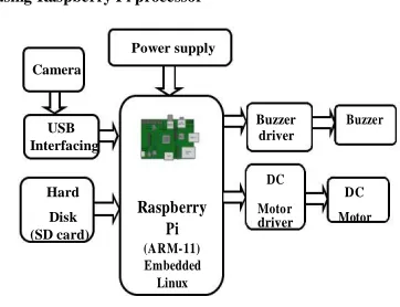 Fig 2.Block diagram of License plate recognition system  
