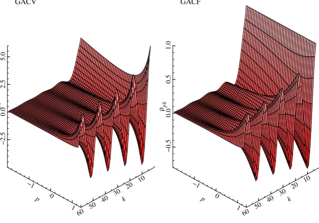 Figure 1: Generalised autocovariances and autocorrelations for the Gegenbauer process xt =