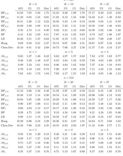 Table 1: Eﬀective sizes of WN tests. The data are generated as xt ∼ NID(0, 1)