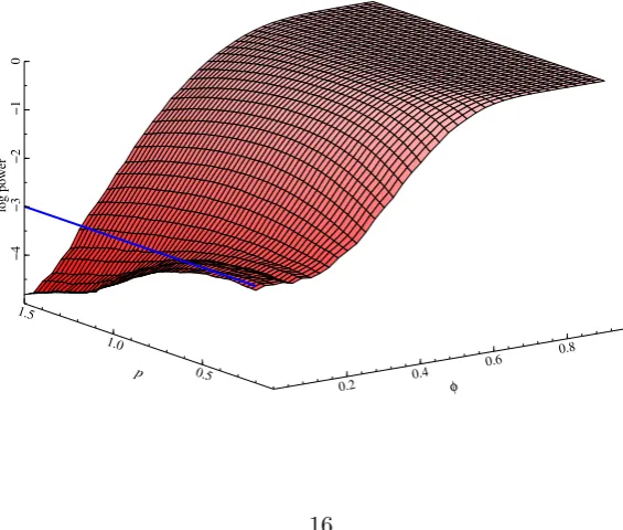 Figure 2: Distribution of white noise tests statistics based on 50,000 simulations of Gaussian