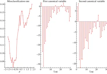 Figure 7: Canonical analysis of simulated series: missclassiﬁcation rate as a function of p, andcanonical variates weights for the optimal p.