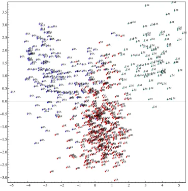 Figure 8: Canonical analysis of simulated series: plot of the two canonical variates for the