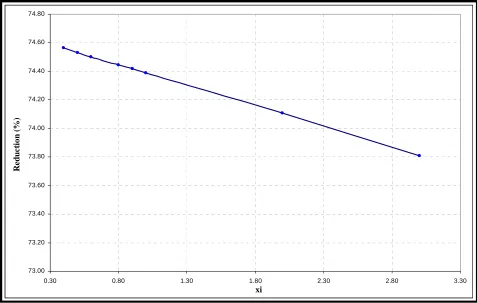 Figure 3. Frequency ratio α influence on displacement reduction (μ = 0.10 and ξ = 0.40) Slab 1
