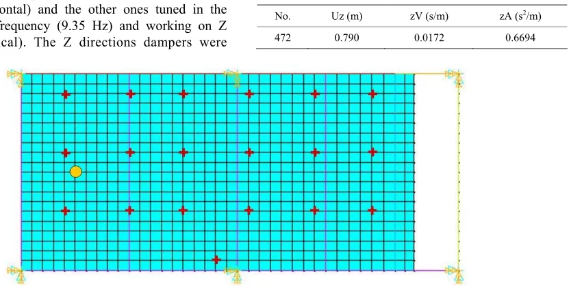 Table 2. Uncontrolled largest node response. 