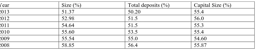 Table 1: Market Share of the Top Six Commercial Banks in Kenya 2008-2013 (KshMn) 