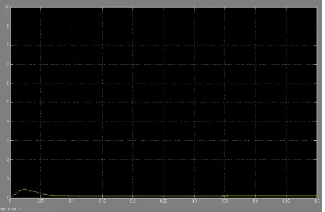 Fig 17a The RMS voltage at generator bus under short  circuit (SC) fault condition at bus V 