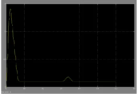 Fig 20b The RMS current waveform at the load busunder load excurtions 