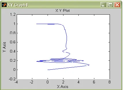 Fig 22The speed-torque relationship of the induction motor 