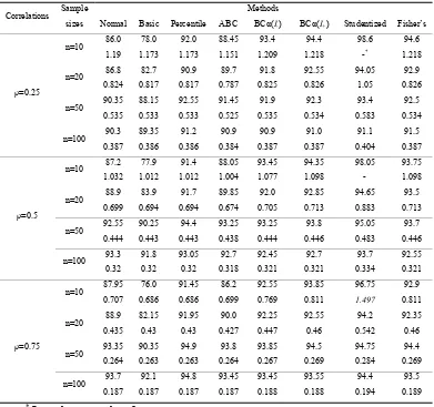 Table 2. Estimates of the actual coverage, 