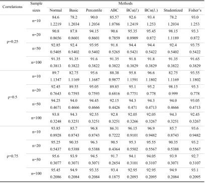 Table 4. Estimates of the actual coverage, 